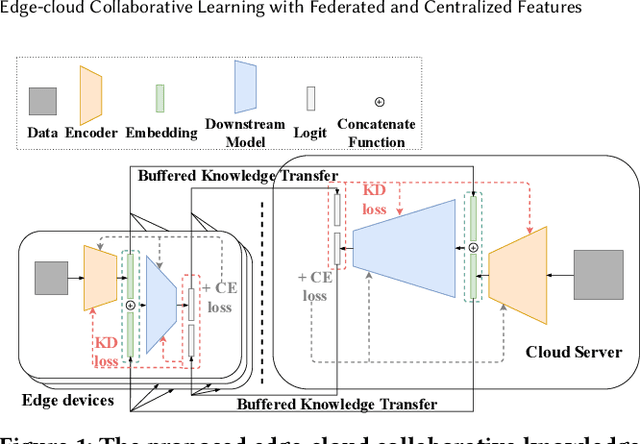 Figure 1 for Edge-cloud Collaborative Learning with Federated and Centralized Features