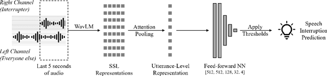 Figure 4 for Improving Meeting Inclusiveness using Speech Interruption Analysis