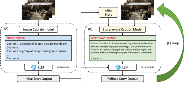 Figure 3 for Album Storytelling with Iterative Story-aware Captioning and Large Language Models