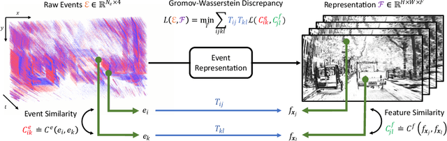 Figure 2 for From Chaos Comes Order: Ordering Event Representations for Object Detection