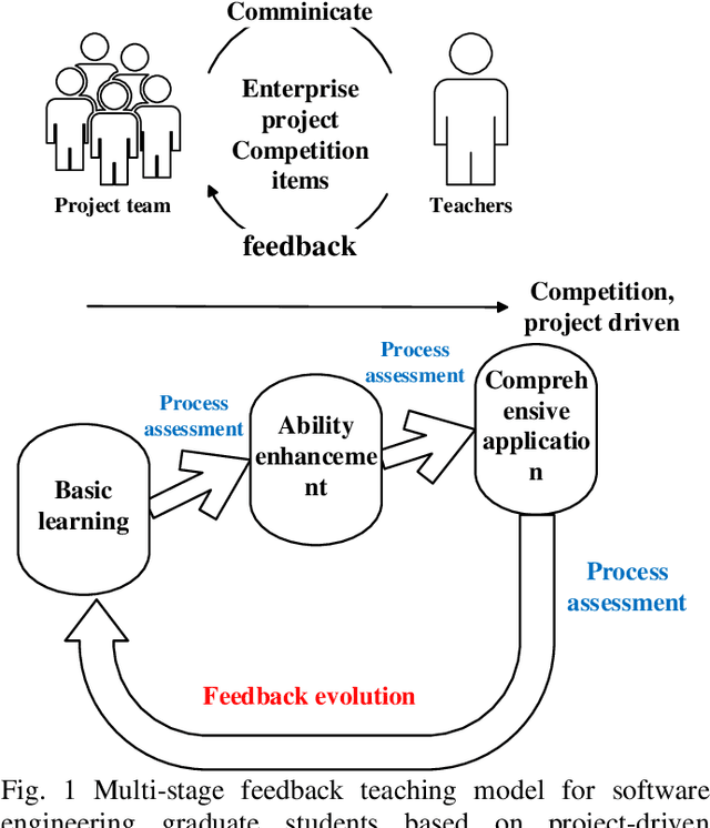 Figure 1 for Exploring a multi_stage feedback teaching mode for graduate students of software engineering discipline based on project_driven competition