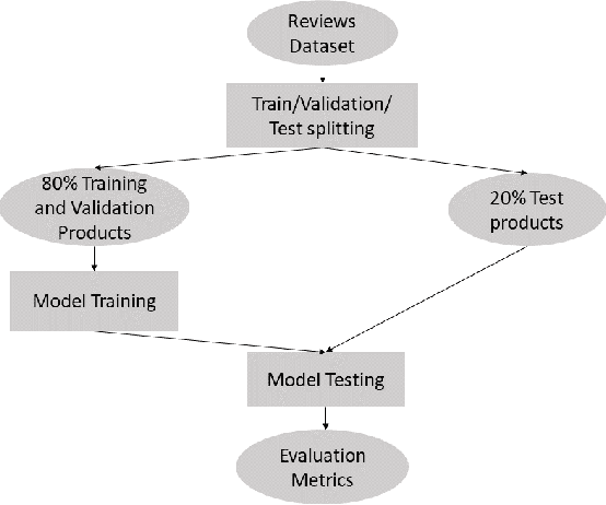 Figure 4 for Evaluating the Effectiveness of Pre-trained Language Models in Predicting the Helpfulness of Online Product Reviews