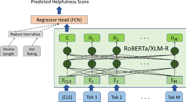 Figure 2 for Evaluating the Effectiveness of Pre-trained Language Models in Predicting the Helpfulness of Online Product Reviews