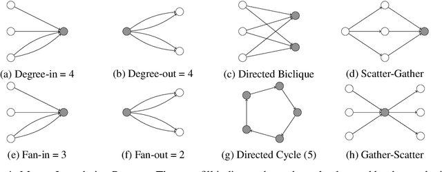 Figure 1 for Provably Powerful Graph Neural Networks for Directed Multigraphs