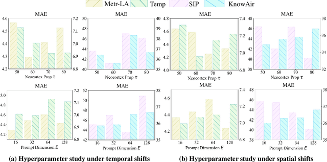 Figure 4 for ComS2T: A complementary spatiotemporal learning system for data-adaptive model evolution