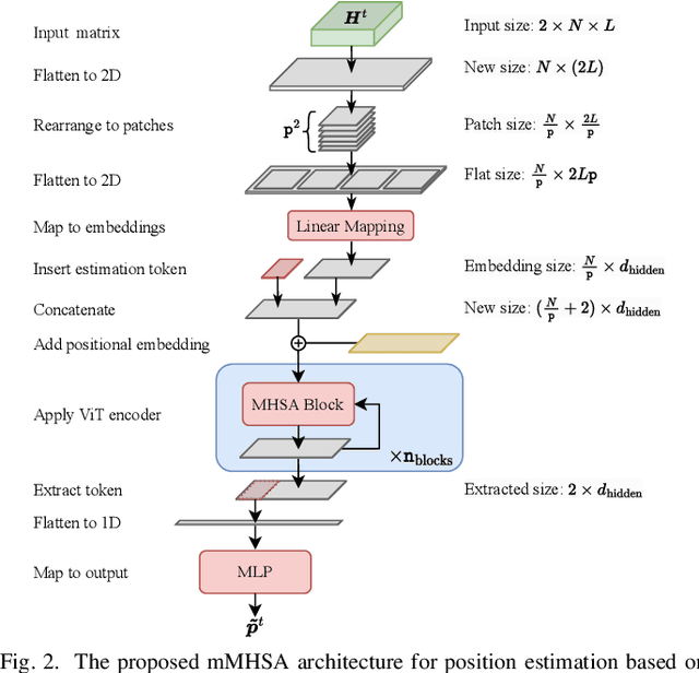 Figure 2 for Autoregressive Attention Neural Networks for Non-Line-of-Sight User Tracking with Dynamic Metasurface Antennas