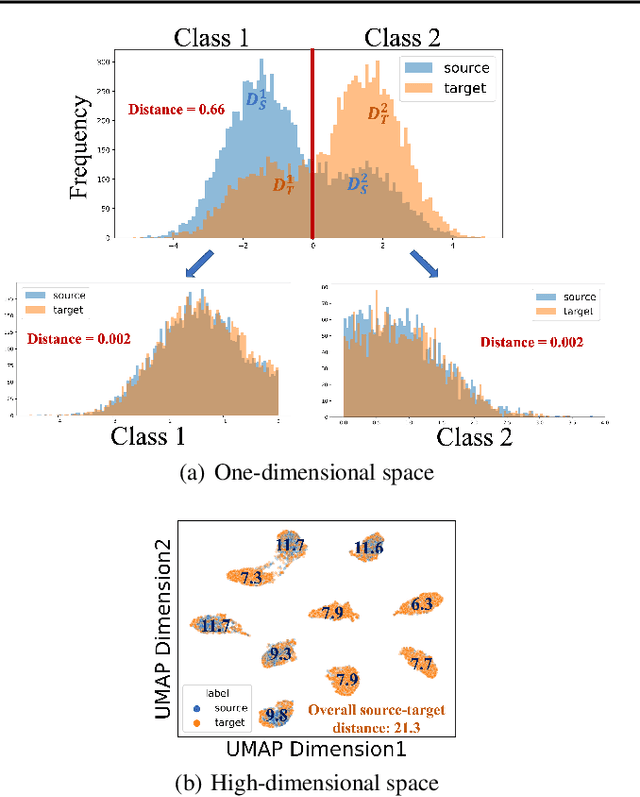 Figure 1 for Domain Adaptation via Rebalanced Sub-domain Alignment