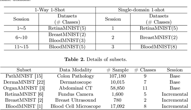 Figure 3 for Few-shot Class-incremental Learning for Cross-domain Disease Classification