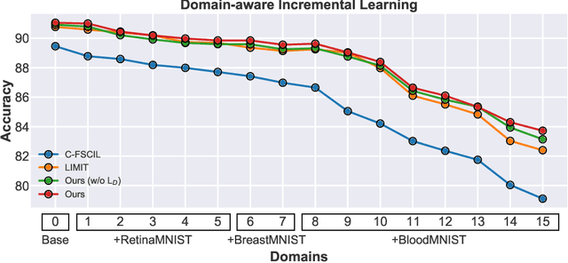 Figure 4 for Few-shot Class-incremental Learning for Cross-domain Disease Classification