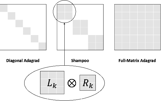 Figure 3 for A Distributed Data-Parallel PyTorch Implementation of the Distributed Shampoo Optimizer for Training Neural Networks At-Scale