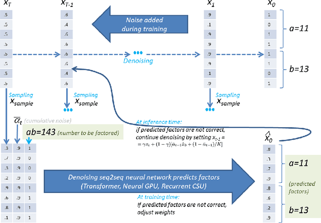 Figure 4 for Discrete Denoising Diffusion Approach to Integer Factorization