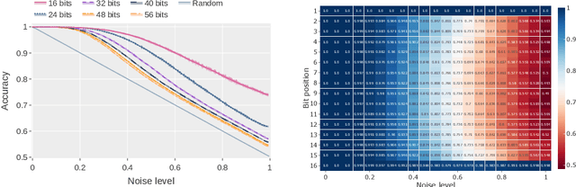 Figure 1 for Discrete Denoising Diffusion Approach to Integer Factorization