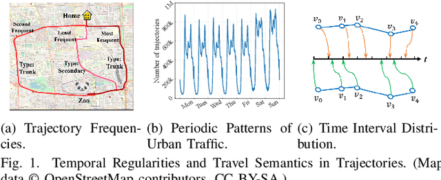 Figure 1 for Self-supervised Trajectory Representation Learning with Temporal Regularities and Travel Semantics
