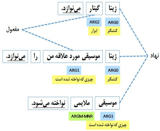 Figure 1 for Persian Semantic Role Labeling Using Transfer Learning and BERT-Based Models