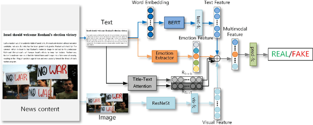 Figure 3 for TieFake: Title-Text Similarity and Emotion-Aware Fake News Detection