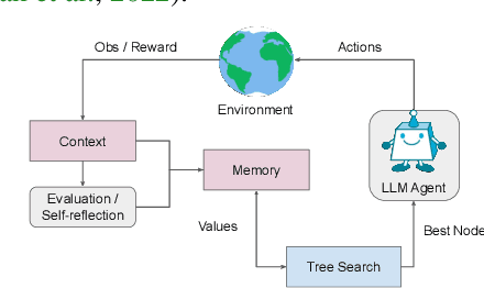 Figure 1 for Language Agent Tree Search Unifies Reasoning Acting and Planning in Language Models
