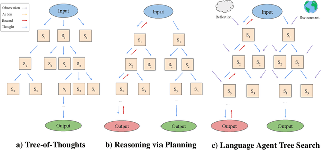 Figure 3 for Language Agent Tree Search Unifies Reasoning Acting and Planning in Language Models