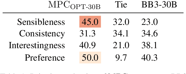 Figure 2 for Prompted LLMs as Chatbot Modules for Long Open-domain Conversation