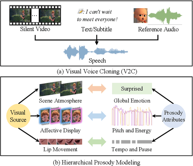 Figure 1 for Learning to Dub Movies via Hierarchical Prosody Models