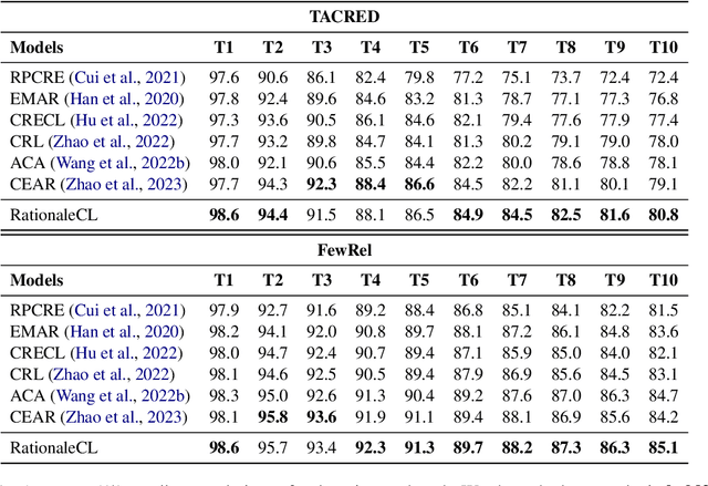 Figure 2 for Rationale-Enhanced Language Models are Better Continual Relation Learners