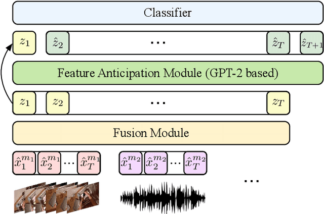 Figure 3 for Anticipative Feature Fusion Transformer for Multi-Modal Action Anticipation