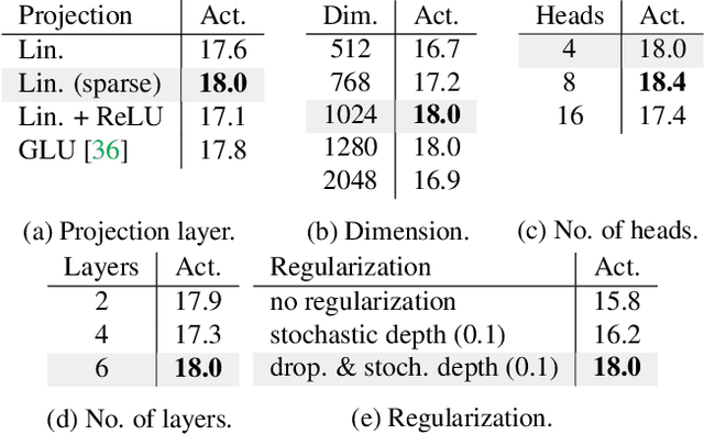 Figure 4 for Anticipative Feature Fusion Transformer for Multi-Modal Action Anticipation