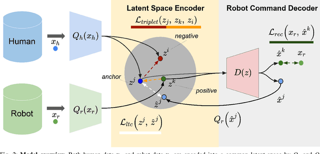 Figure 1 for Unsupervised human-to-robot motion retargeting via expressive latent space