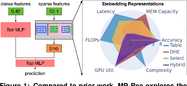 Figure 1 for MP-Rec: Hardware-Software Co-Design to Enable Multi-Path Recommendation