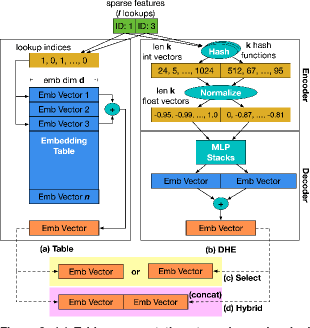 Figure 3 for MP-Rec: Hardware-Software Co-Design to Enable Multi-Path Recommendation