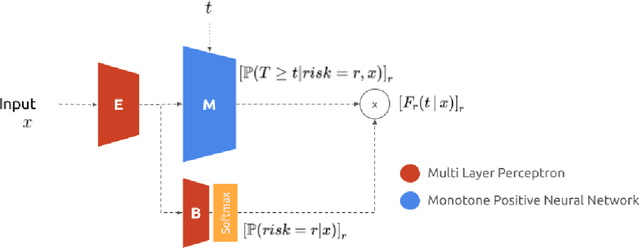 Figure 1 for Neural Fine-Gray: Monotonic neural networks for competing risks