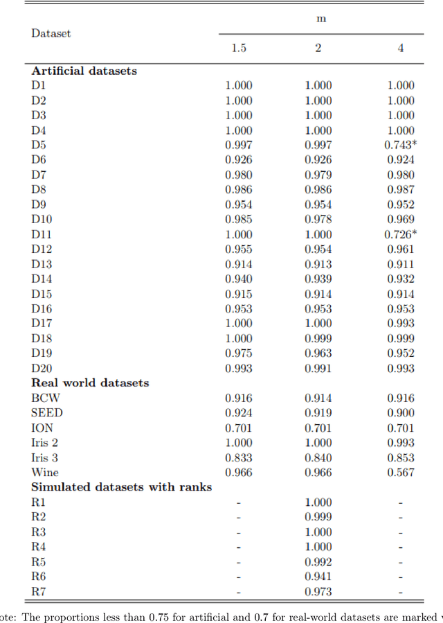 Figure 3 for A correlation-based fuzzy cluster validity index with secondary options detector