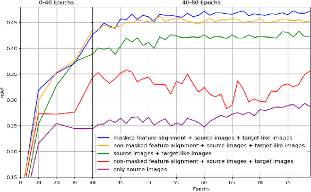 Figure 1 for Mean Teacher DETR with Masked Feature Alignment: A Robust Domain Adaptive Detection Transformer Framework