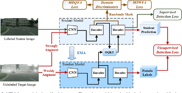 Figure 3 for Mean Teacher DETR with Masked Feature Alignment: A Robust Domain Adaptive Detection Transformer Framework