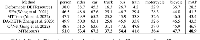 Figure 2 for Mean Teacher DETR with Masked Feature Alignment: A Robust Domain Adaptive Detection Transformer Framework