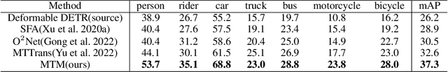 Figure 4 for Mean Teacher DETR with Masked Feature Alignment: A Robust Domain Adaptive Detection Transformer Framework