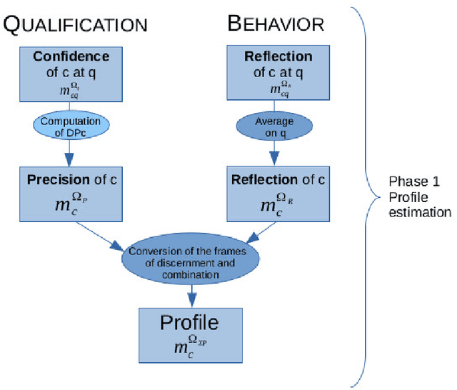 Figure 1 for Estimation of the qualification and behavior of a contributor and aggregation of his answers in a crowdsourcing context