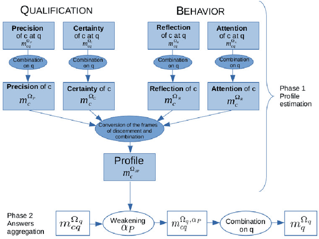 Figure 3 for Estimation of the qualification and behavior of a contributor and aggregation of his answers in a crowdsourcing context