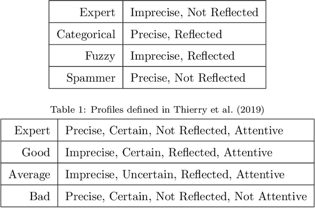 Figure 2 for Estimation of the qualification and behavior of a contributor and aggregation of his answers in a crowdsourcing context