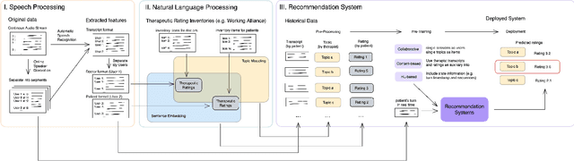 Figure 2 for Psychotherapy AI Companion with Reinforcement Learning Recommendations and Interpretable Policy Dynamics