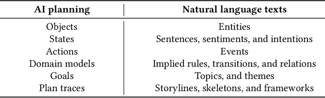 Figure 2 for Integrating AI Planning with Natural Language Processing: A Combination of Explicit and Tacit Knowledge