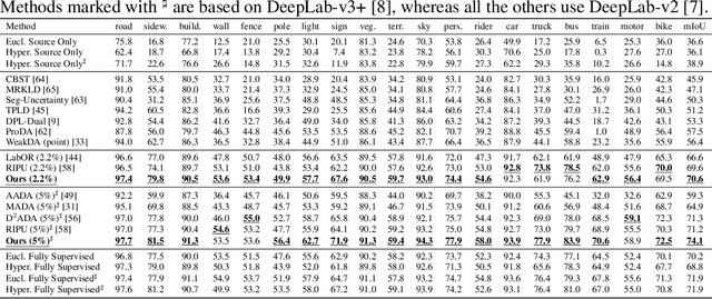 Figure 2 for Hyperbolic Active Learning for Semantic Segmentation under Domain Shift