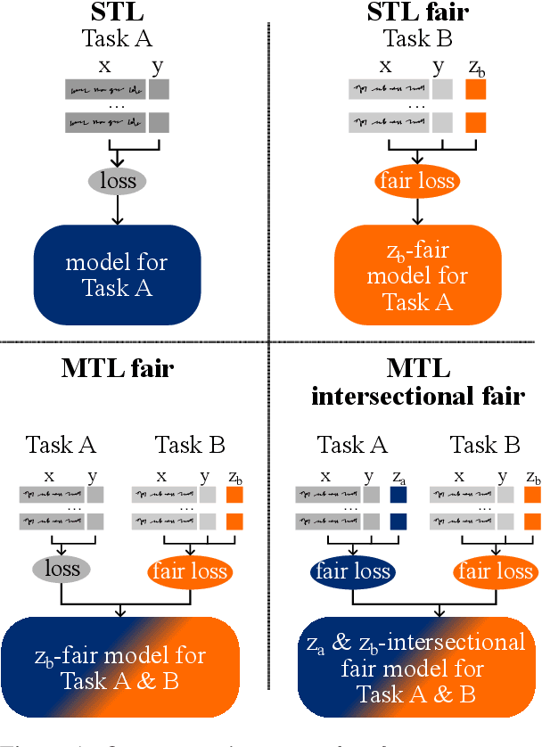 Figure 1 for Generalizing Fairness using Multi-Task Learning without Demographic Information