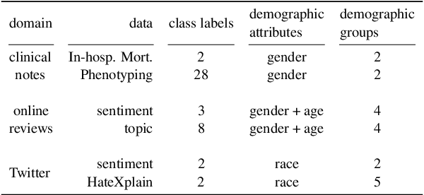 Figure 3 for Generalizing Fairness using Multi-Task Learning without Demographic Information
