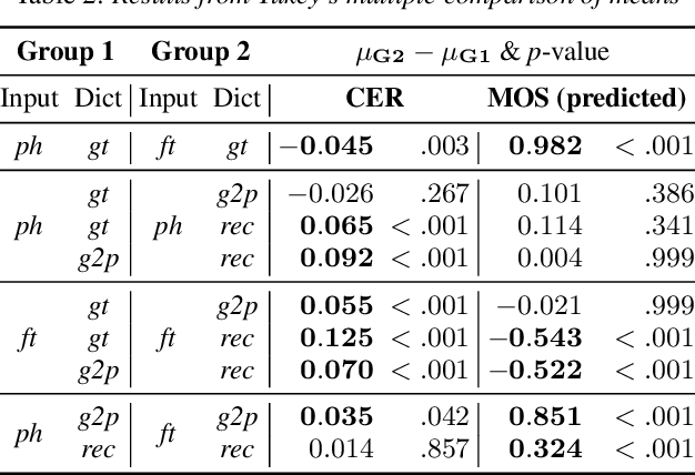 Figure 3 for The Effects of Input Type and Pronunciation Dictionary Usage in Transfer Learning for Low-Resource Text-to-Speech