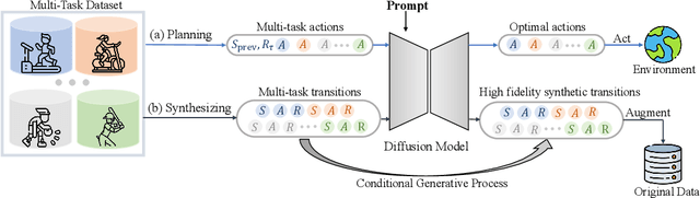 Figure 1 for Diffusion Model is an Effective Planner and Data Synthesizer for Multi-Task Reinforcement Learning