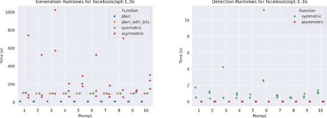 Figure 4 for Publicly Detectable Watermarking for Language Models