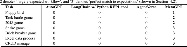 Figure 4 for MetaGPT: Meta Programming for Multi-Agent Collaborative Framework