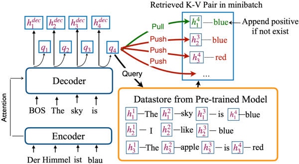 Figure 3 for Better Datastore, Better Translation: Generating Datastores from Pre-Trained Models for Nearest Neural Machine Translation