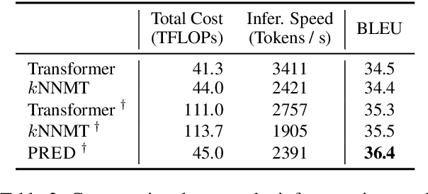 Figure 4 for Better Datastore, Better Translation: Generating Datastores from Pre-Trained Models for Nearest Neural Machine Translation