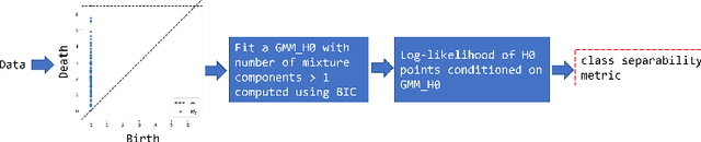 Figure 1 for An Unsupervised Method for Estimating Class Separability of Datasets with Application to LLMs Fine-Tuning